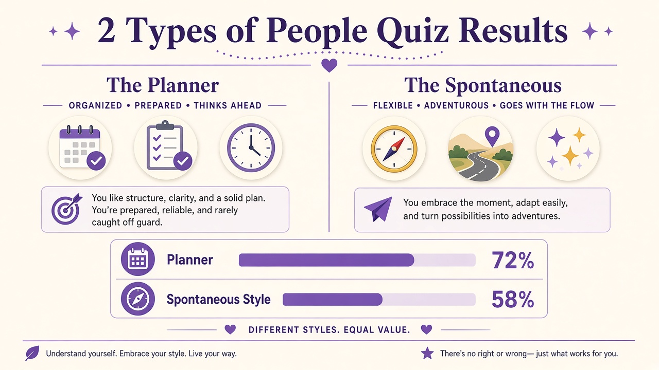2 types of people quiz report with planner and spontaneous bars on The Quiz Hub