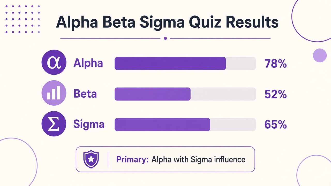 Alpha beta sigma quiz report with alpha, beta, and sigma bars on The Quiz Hub