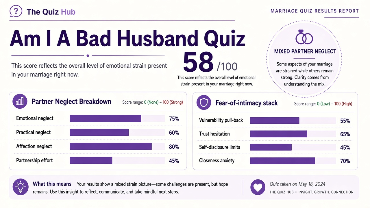 Am I a bad husband quiz report with Mixed band, partner neglect index 58, four domain bars on The Quiz Hub