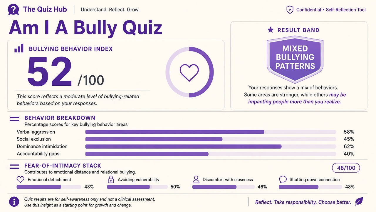 Am I a bully quiz report with bullying behavior index 52, four domain bars, and intimacy stack on The Quiz Hub