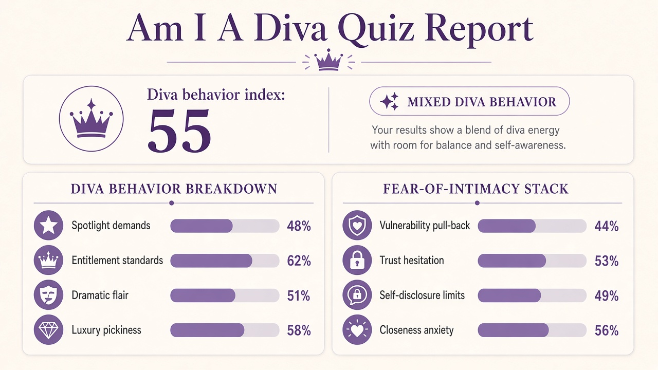 Am I a diva quiz report with Mixed band, diva behavior index 55, domain bars, and intimacy stack on The Quiz Hub