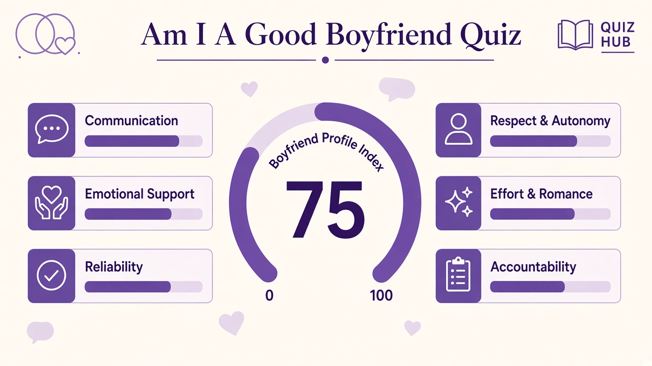 Good boyfriend quiz diagram with communication, support, reliability, respect, romance, and accountability bars