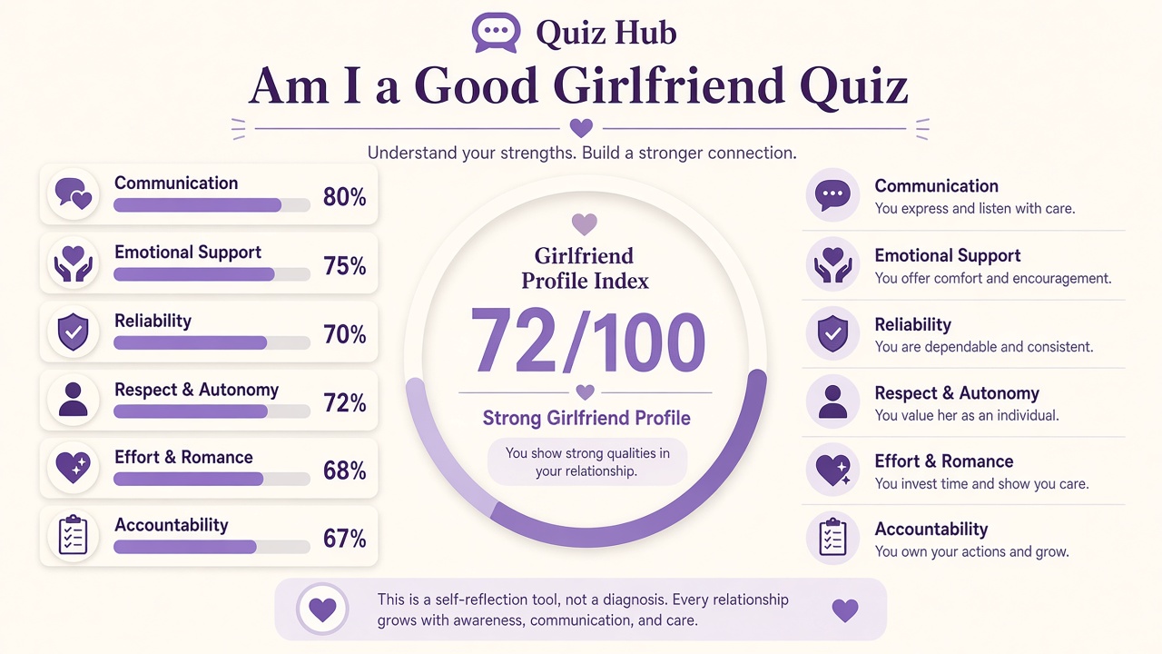 Am I a good girlfriend quiz diagram showing six habit domain bars and profile index on The Quiz Hub