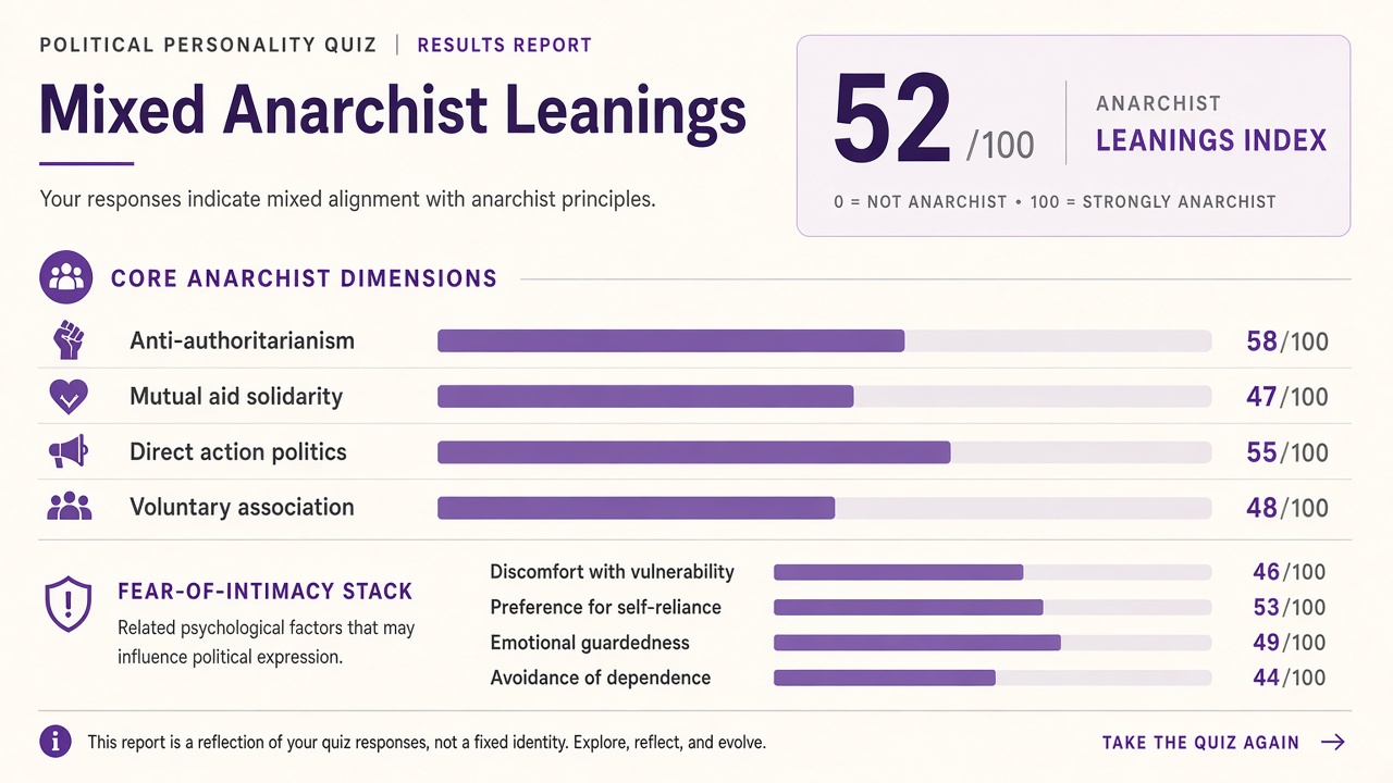 Am I an anarchist quiz report with Mixed band, four anarchist domain bars, and fear-of-intimacy stack on The Quiz Hub