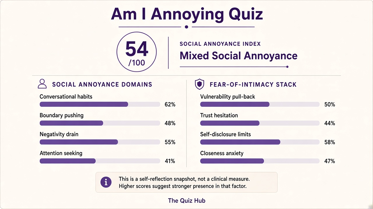 Am I annoying quiz report with Mixed band, social annoyance index 54, domain bars, and fear-of-intimacy stack on The Quiz Hub