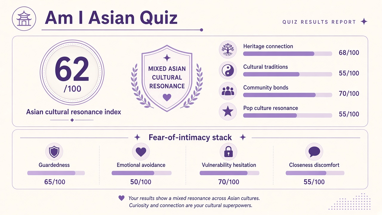 Am I Asian Quiz report with index score, domain bars, and intimacy stack on The Quiz Hub