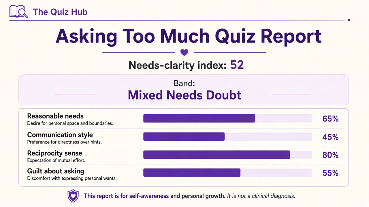 Am I asking for too much quiz report with Mixed Needs Doubt band, needs-clarity index 52, four domain bars on The Quiz Hub