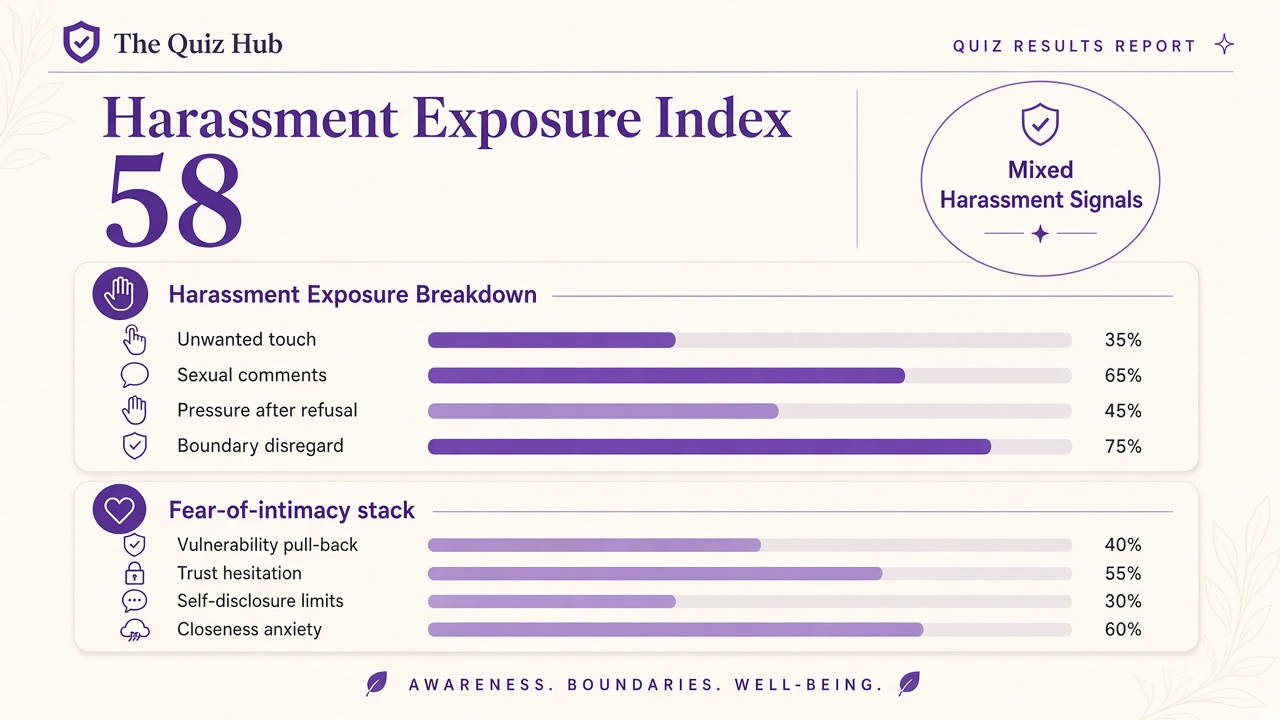 Harassment quiz report with Mixed band, index 58, four domain bars, and intimacy stack on The Quiz Hub