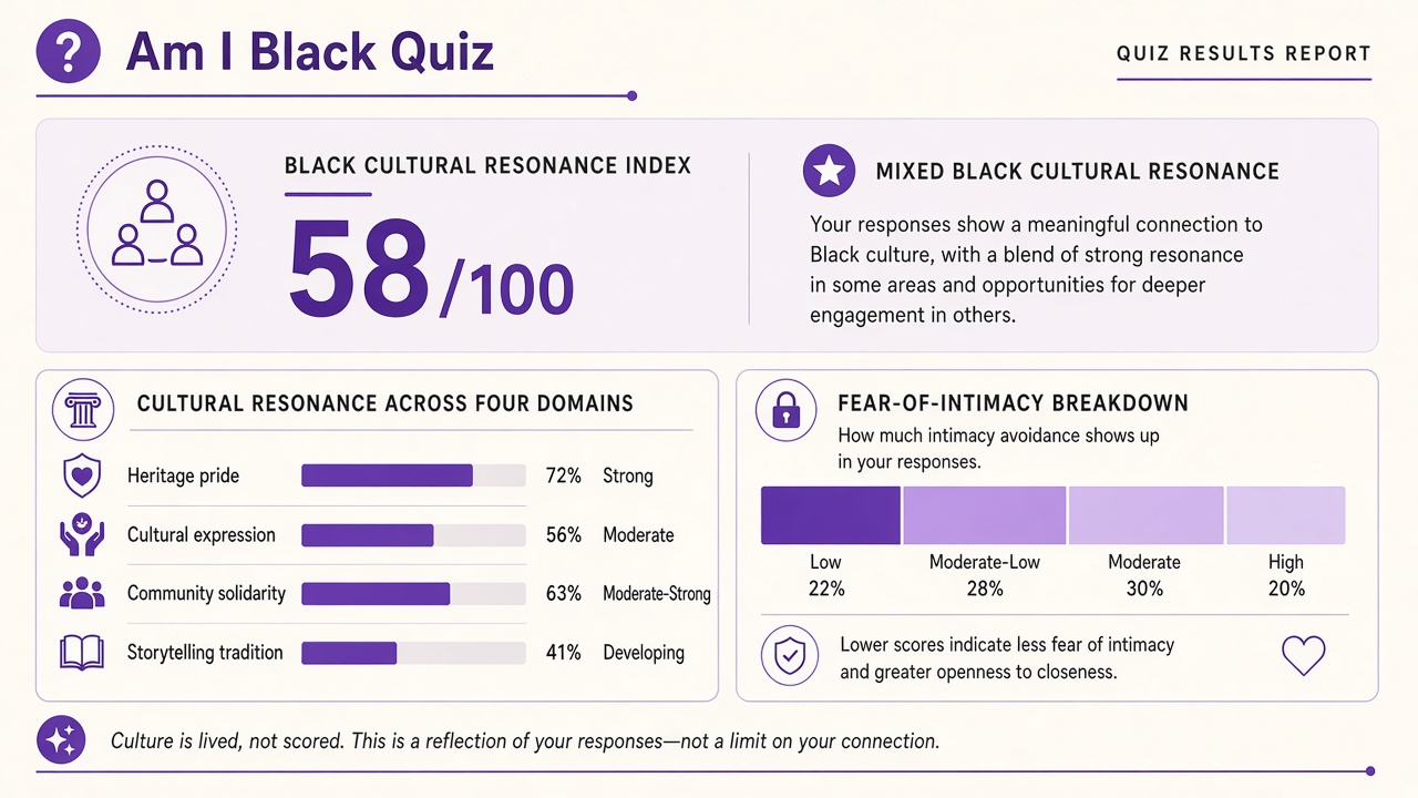 Am I Black Quiz report with index score, domain bars, and intimacy stack on The Quiz Hub
