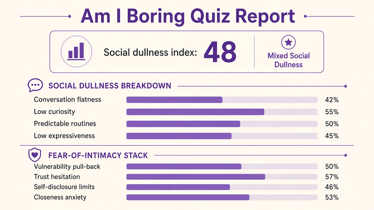Am I boring quiz report with Mixed band, social dullness index 48, domain bars, and fear-of-intimacy stack on The Quiz Hub