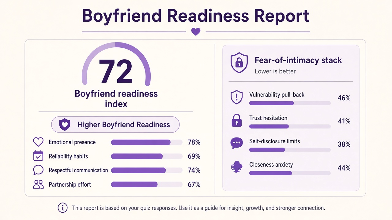 Boyfriend material quiz report with Higher Readiness band, index 72, domain bars and intimacy stack on The Quiz Hub