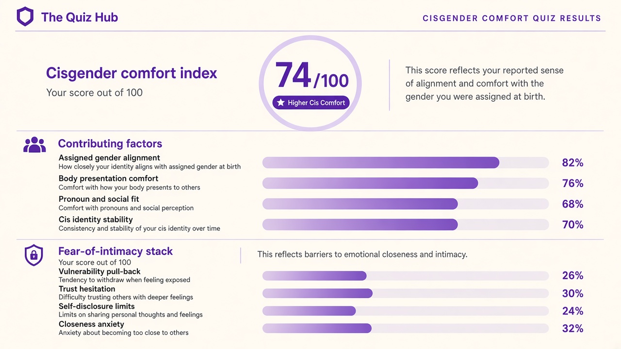 Am I cis quiz report with Higher Cis Comfort band, cisgender comfort index 74, domain bars and intimacy stack on The Quiz Hub