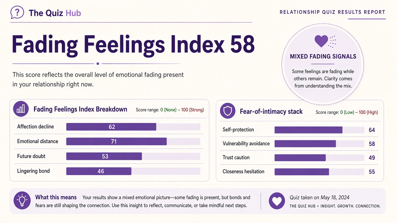 Am I clingy quiz report with Mixed band, clinginess index 52, four domain bars on The Quiz Hub