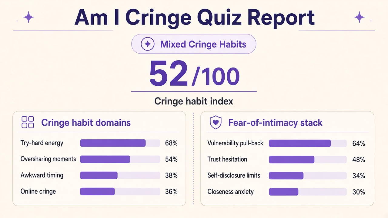 Am I cringe quiz report with Mixed band, cringe habit index 52, domain bars, and fear-of-intimacy stack on The Quiz Hub