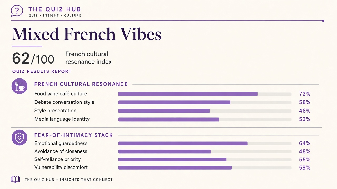 Am I French quiz report with Mixed band, index 62, four domain bars, and intimacy stack on The Quiz Hub