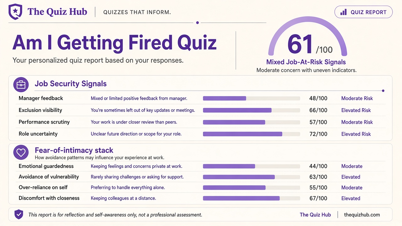 Am I getting fired quiz report with Mixed band, job-at-risk index 61, domain bars, and fear-of-intimacy stack on The Quiz Hub