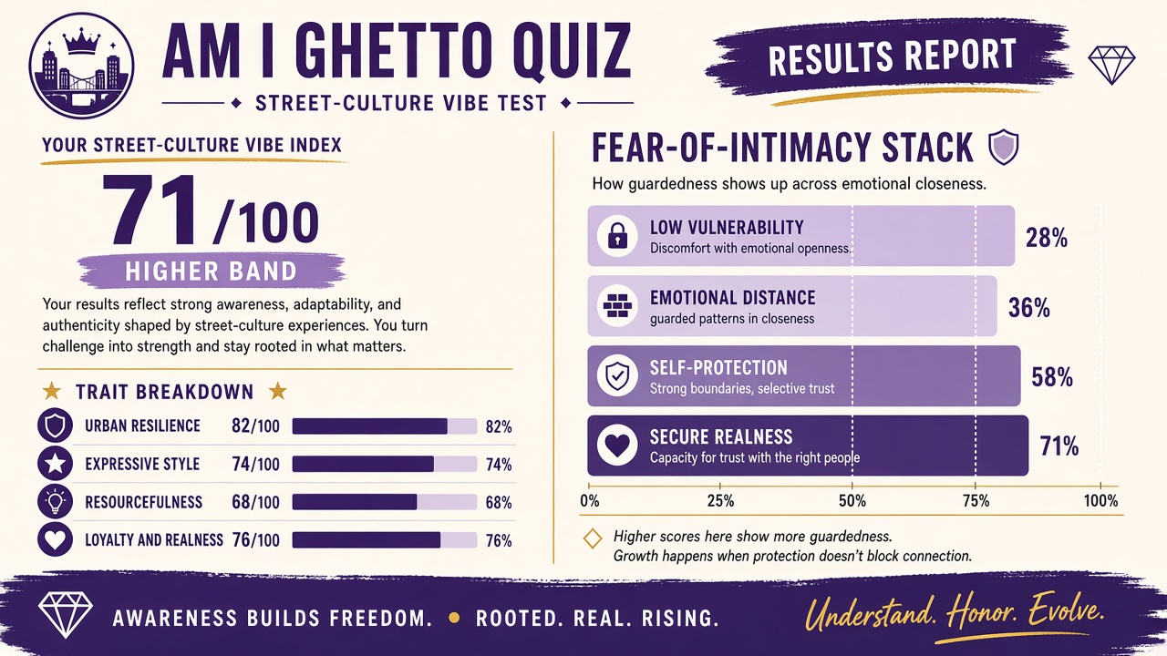 Am I Ghetto Quiz report with index score, domain bars, and intimacy stack on The Quiz Hub