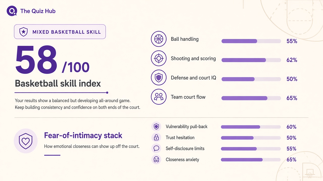 Basketball skill quiz report with Mixed band, index 58, domain bars, and intimacy stack on The Quiz Hub