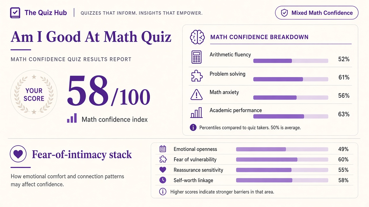 Am I good at math quiz report with Mixed band, index 58, math confidence domain bars, and intimacy stack on The Quiz Hub