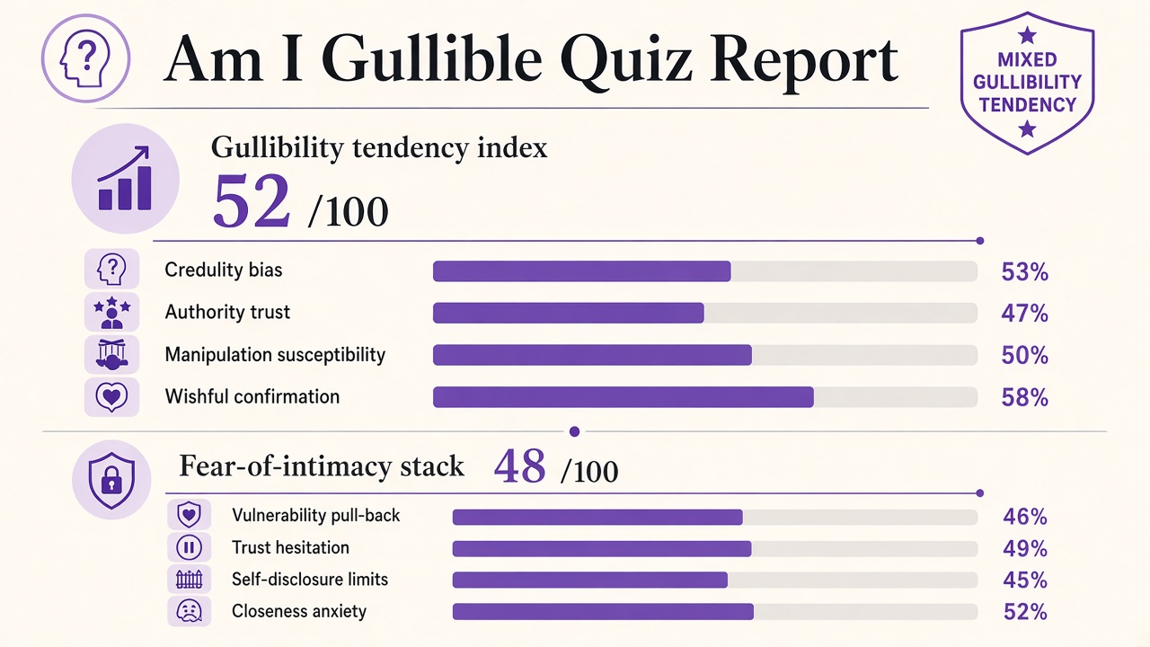 Am I gullible quiz report with Mixed band, index 52, gullibility domain bars, and intimacy stack on The Quiz Hub