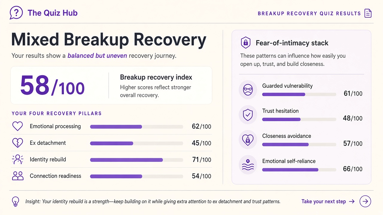 Breakup recovery quiz report with Mixed band, recovery index 58, domain bars, and intimacy stack on The Quiz Hub