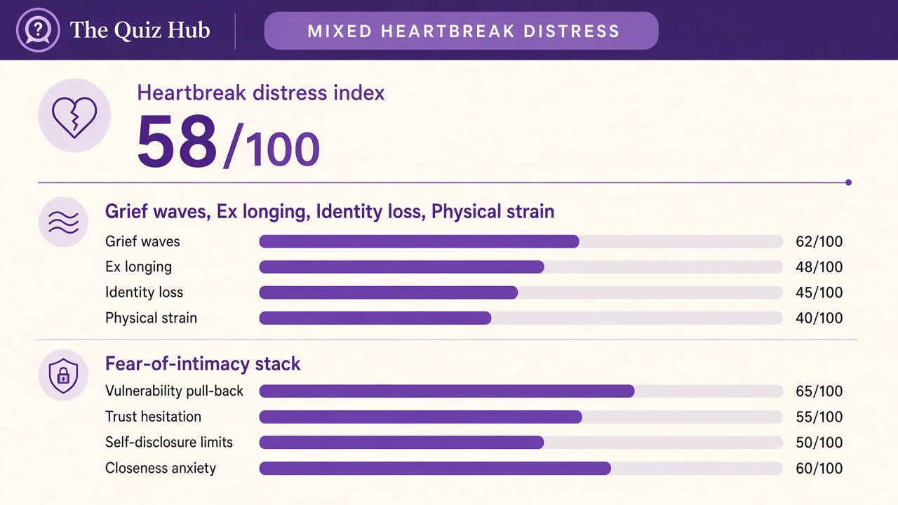 Am I heartbroken quiz report with Mixed band, distress index 58, domain bars, and intimacy stack on The Quiz Hub