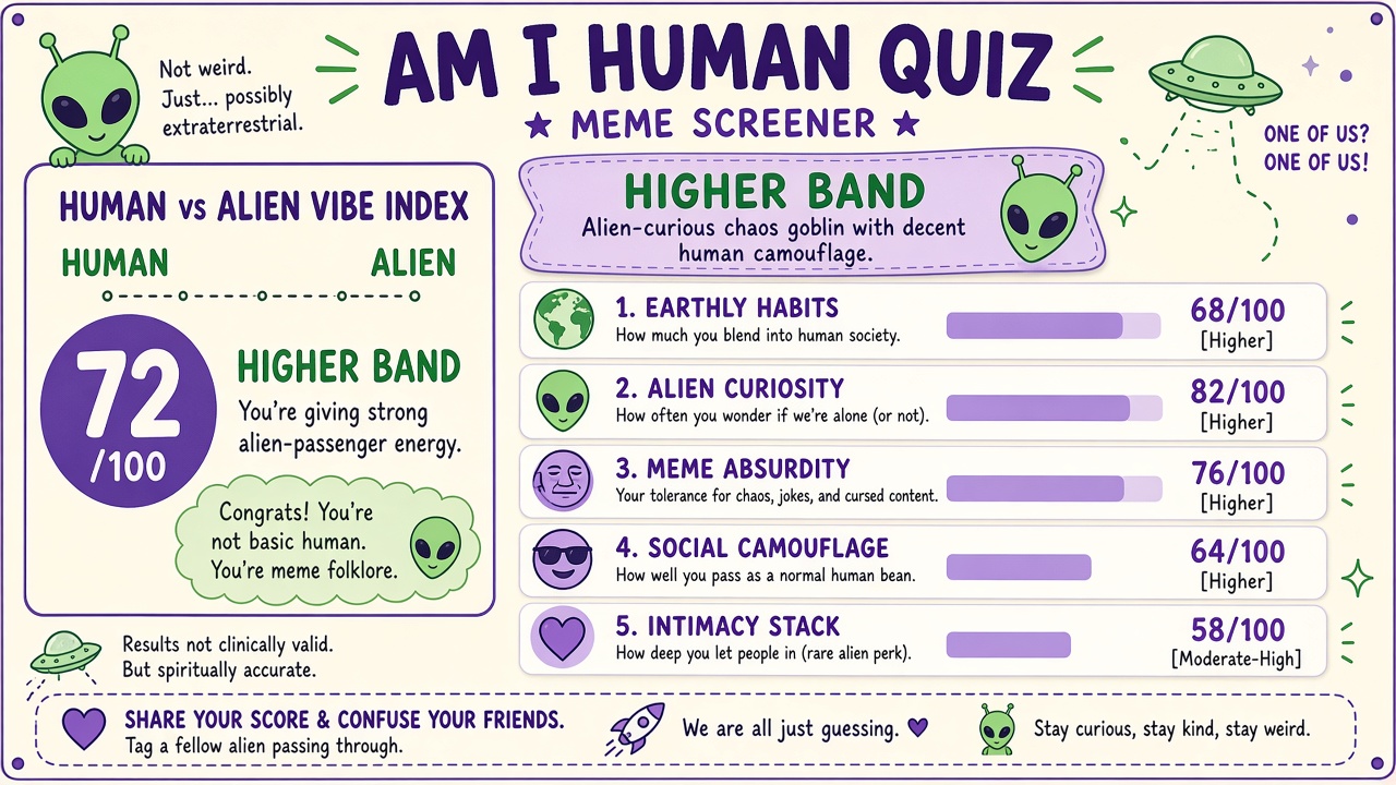 Am I Human Quiz report with index score, domain bars, and intimacy stack on The Quiz Hub