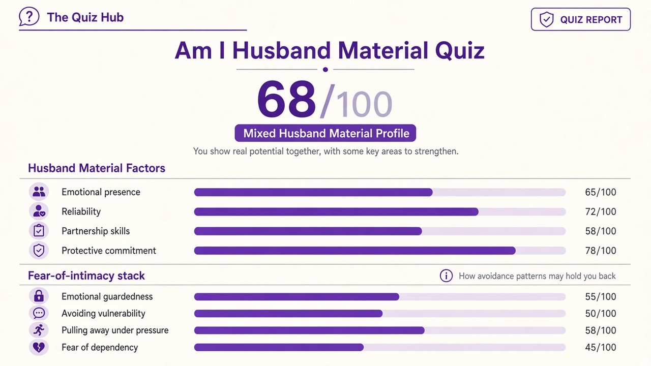 Am I husband material quiz report with Mixed band, readiness index 68, and four domain bars on The Quiz Hub