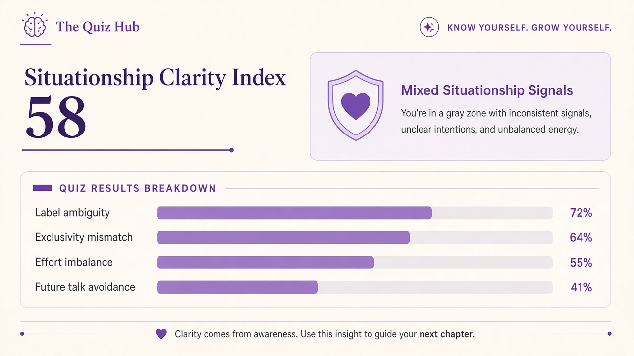 Situationship quiz report with Mixed band, clarity index 58, four domain bars on The Quiz Hub