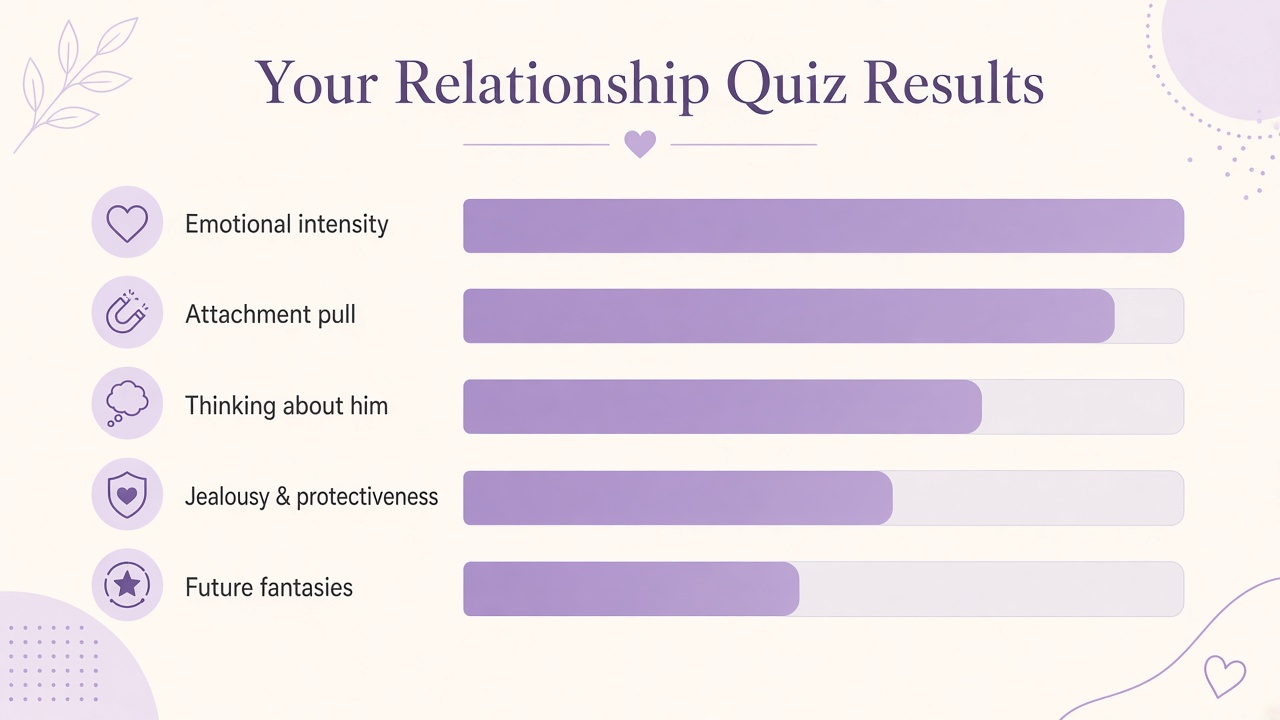 Am I in love with him quiz diagram with intensity, attachment pull, thinking about him, jealousy, future fantasy domain bars
