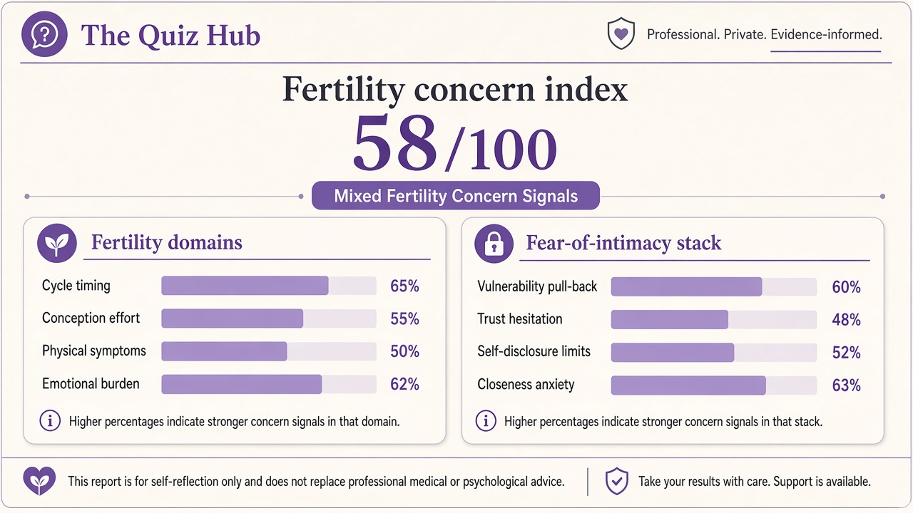 Am I infertile quiz report with fertility concern index 58, domain bars, and intimacy stack on The Quiz Hub