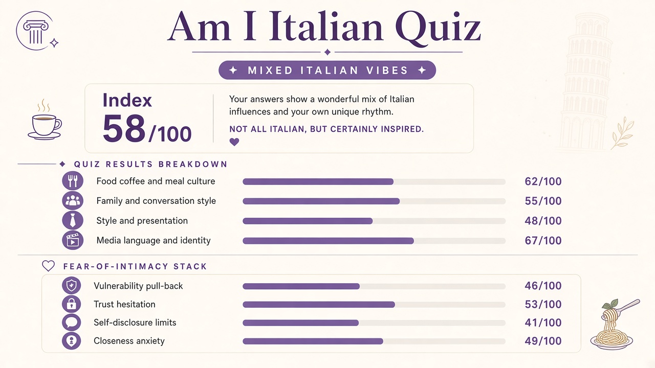 Am I Italian quiz report with Mixed band, index 58, four domain bars, and intimacy stack on The Quiz Hub