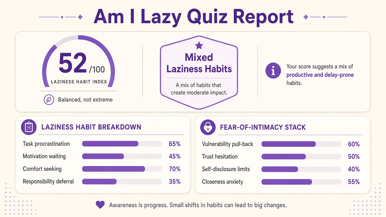 Am I lazy quiz report with Mixed band, laziness habit index 52, and fear-of-intimacy stack chart