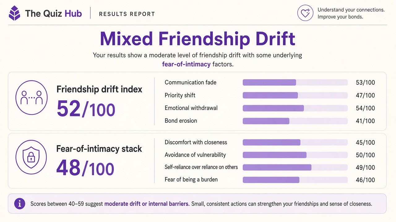 Friendship drift quiz report with Mixed band, drift index 52, domain bars, and intimacy stack on The Quiz Hub
