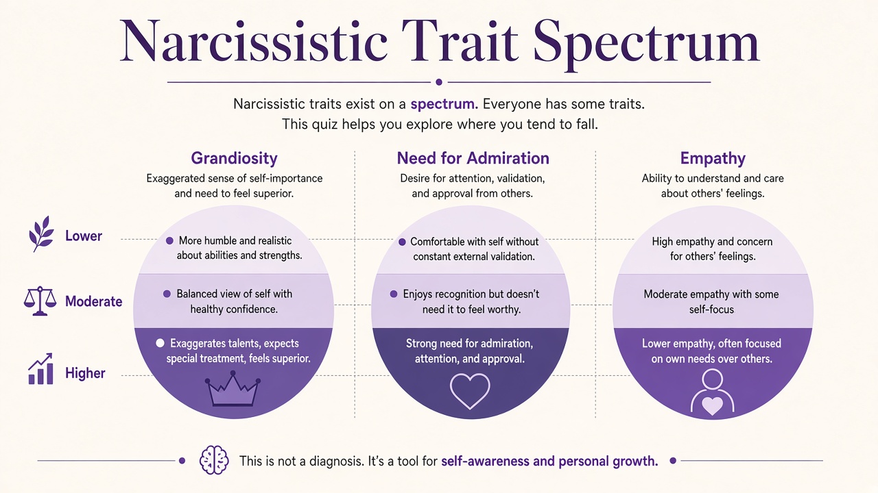 Narcissistic trait spectrum diagram with lower, moderate, and higher bands and three facet circles in purple