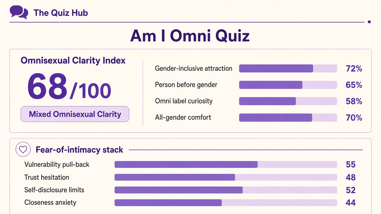 Am I omni quiz report with Mixed Omnisexual Clarity band, index 68, domain bars and intimacy stack on The Quiz Hub