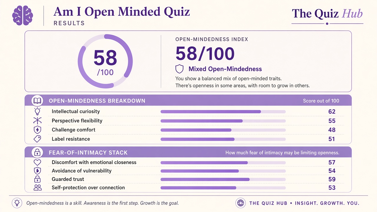 Am I open minded quiz report with Mixed Open-Mindedness band, index 58, domain bars and intimacy stack on The Quiz Hub