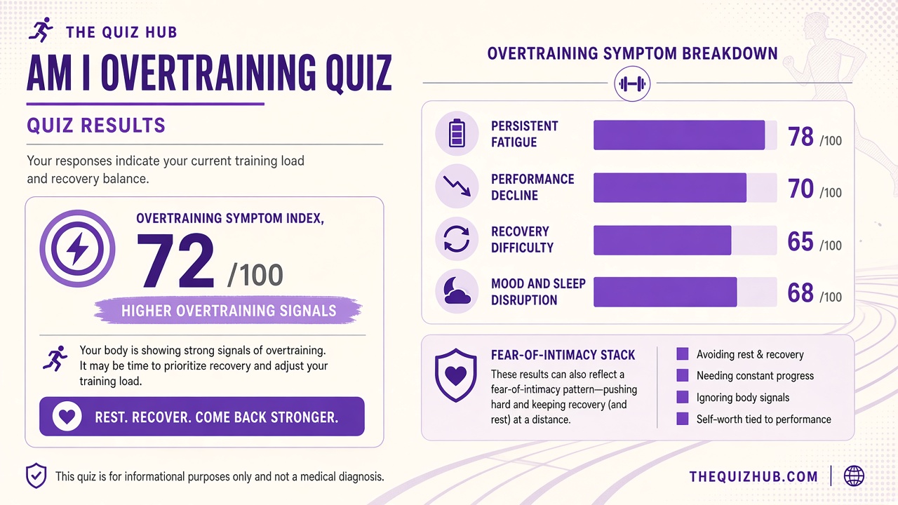 Am I overtraining quiz report with Mixed Overtraining Signals band, index 61, domain bars and intimacy stack on The Quiz Hub