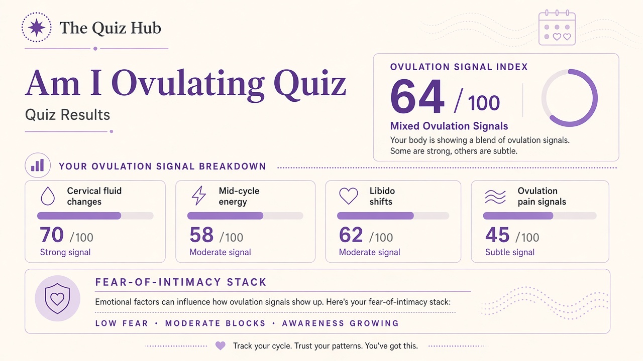 Am I ovulating quiz report with Mixed Ovulation Signals band, index 64, domain bars and intimacy stack on The Quiz Hub