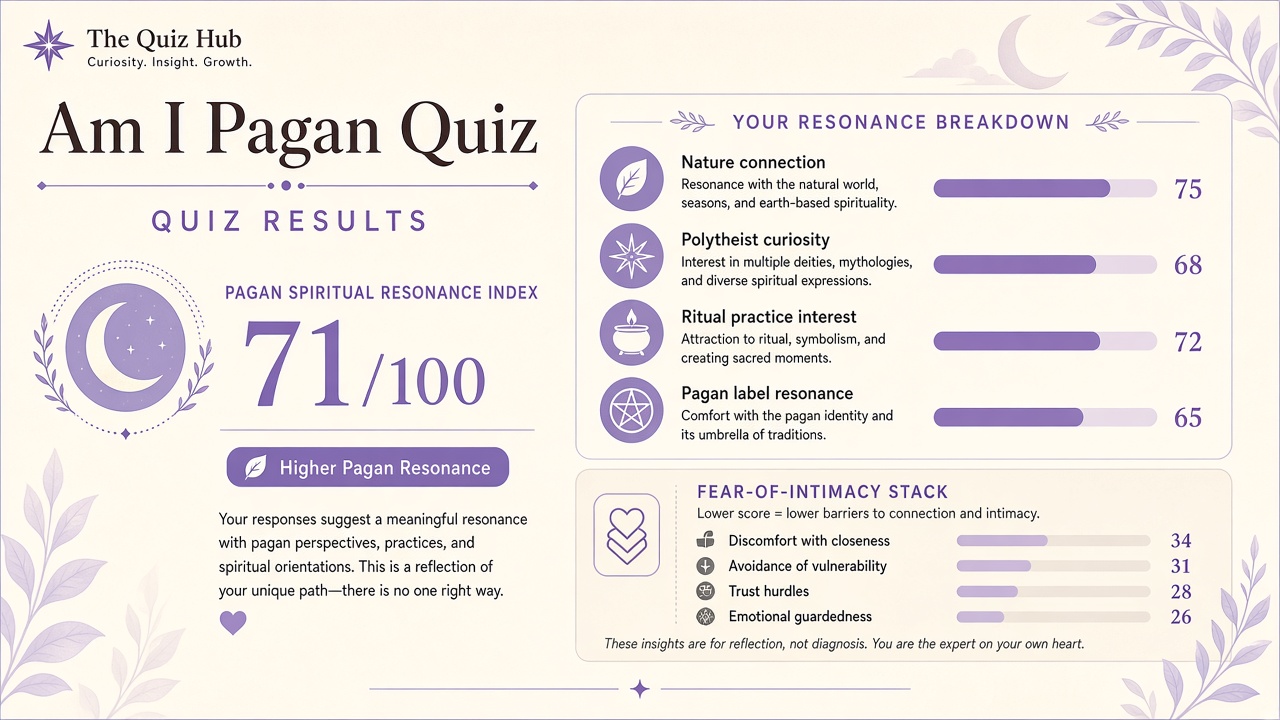 Am I pagan quiz report with Mixed Pagan Resonance band, index 55, domain bars and intimacy stack on The Quiz Hub
