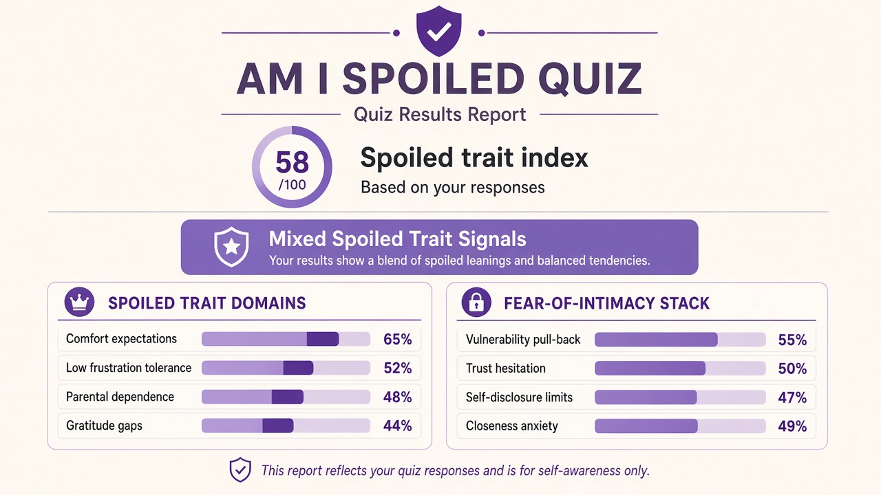 Am I spoiled quiz report with Mixed band, spoiled trait index 58, and domain bar chart