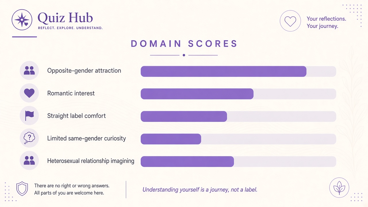 Am I straight quiz diagram with five domain bars for opposite-gender attraction and label comfort on The Quiz Hub