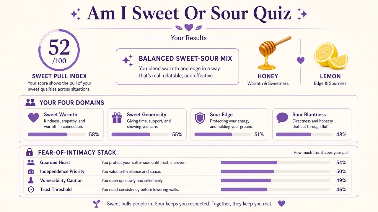 Am I sweet or sour quiz report with Balanced band, sweet pull index 52, and domain bar chart