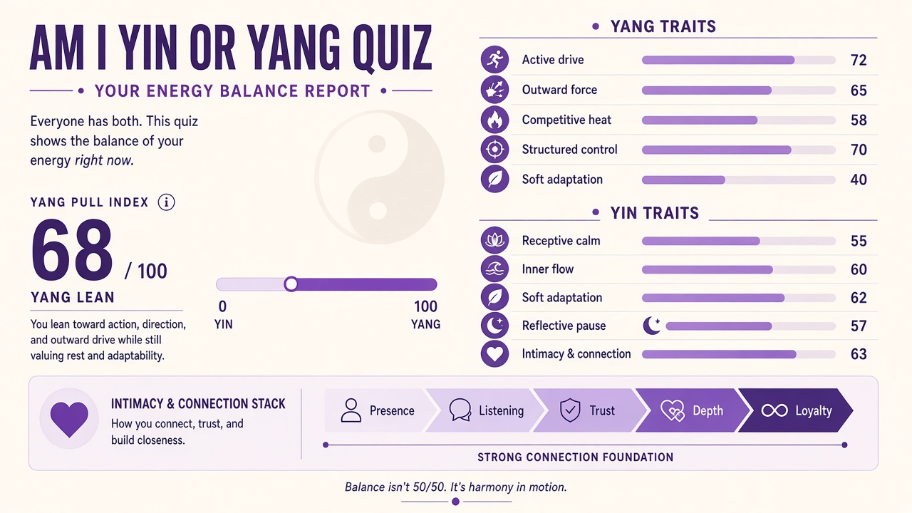 Am I Yin Or Yang Quiz report with index score and domain bars on The Quiz Hub