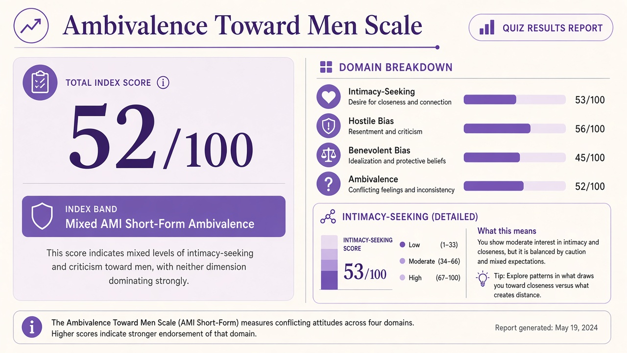 Ambivalence Toward Men Scale report with AMI short-form index 52 and domain bars
