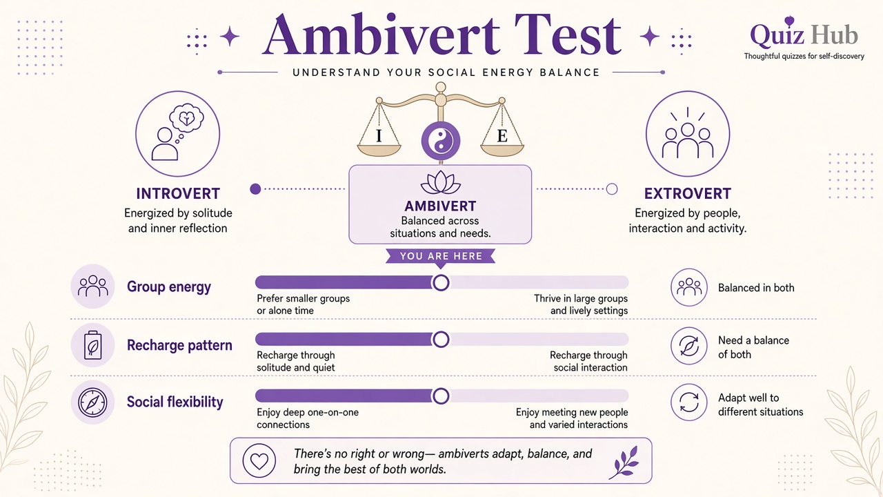 Ambivert test diagram with introvert-extrovert spectrum and three social energy domain bars on The Quiz Hub