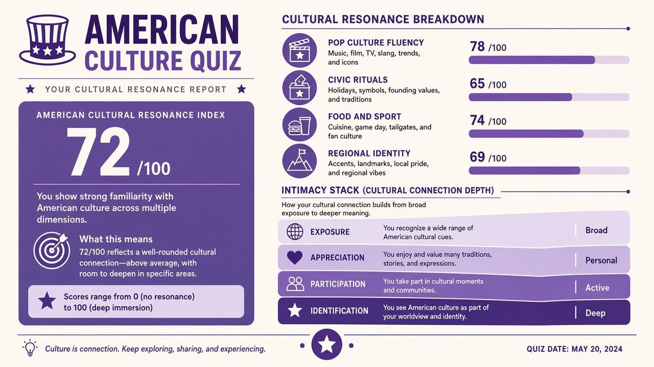 American Culture Quiz report with index score, domain bars, and intimacy stack on The Quiz Hub