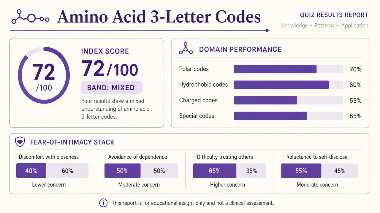 Amino acid 3 letter abbreviations quiz report with code recall index, domain bars, and intimacy stack on The Quiz Hub