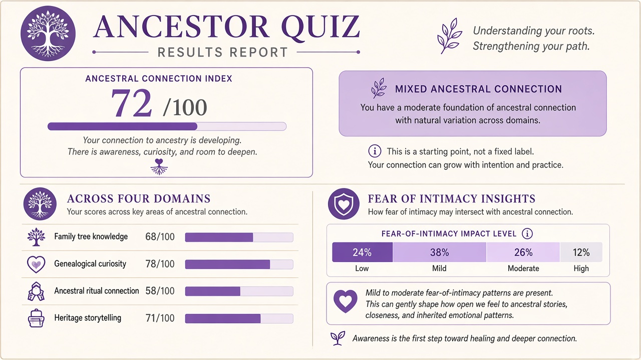 Ancestor Quiz report with ancestral connection index, domain bars, and intimacy stack on The Quiz Hub