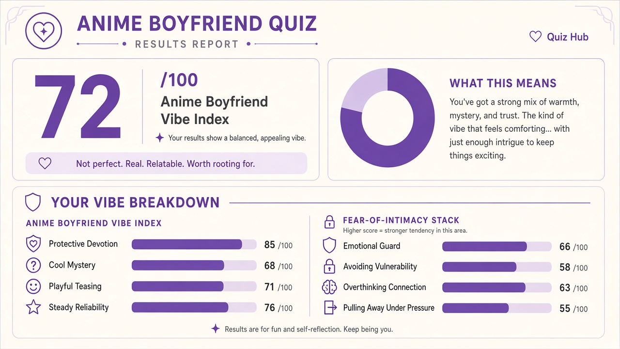 Anime boyfriend quiz report with vibe index, domain bars, and intimacy stack on The Quiz Hub